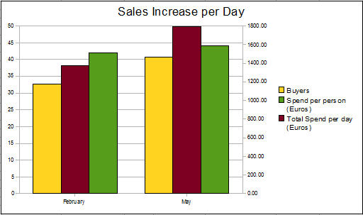 Sales Increase per Day